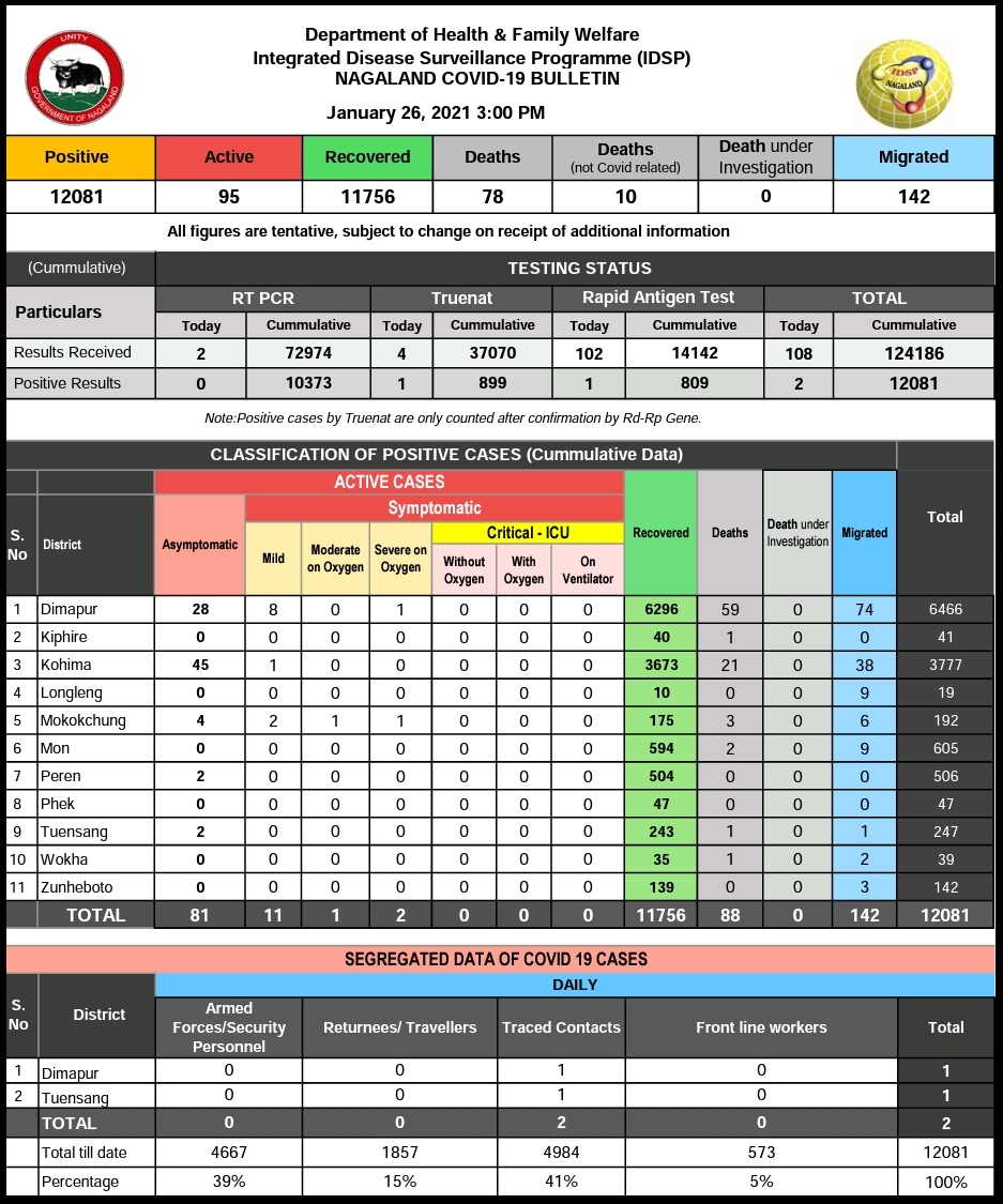 Nagaland COVID-19 status as of January 26